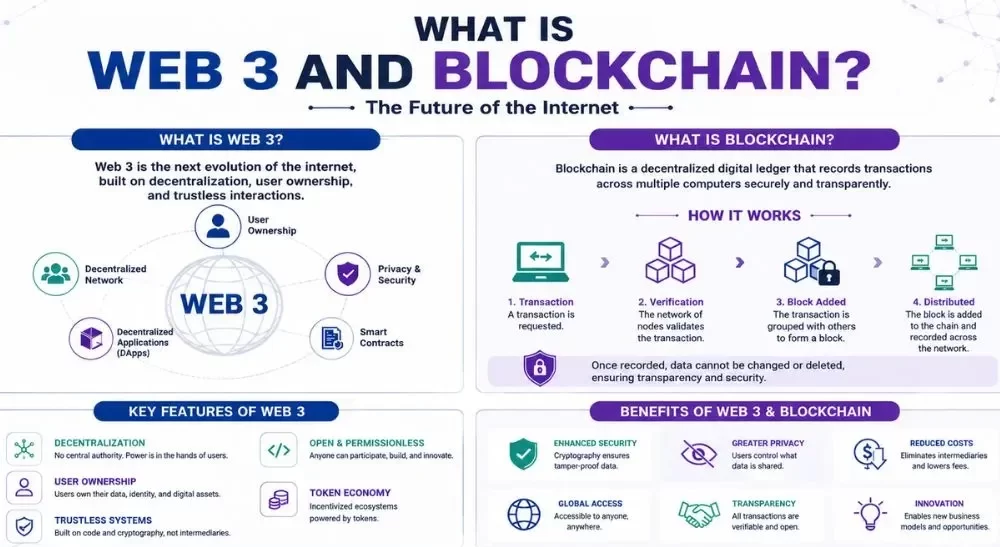 What is Web 3 and Blockchain?