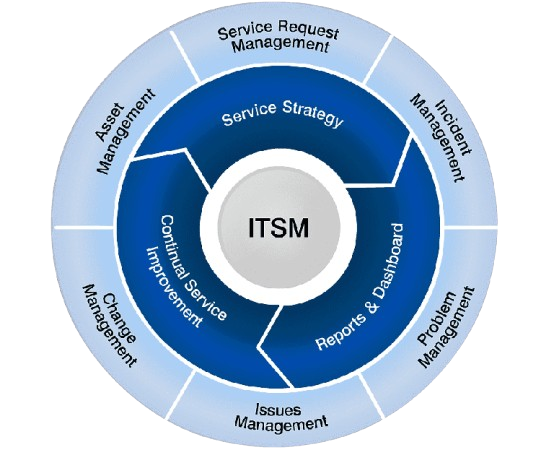 ITSM