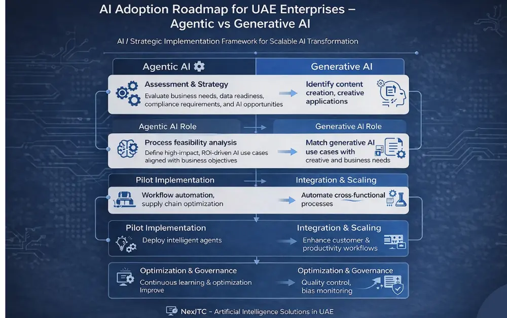 Exploring AI Adoption in UAE Enterprises: Differences between Agentic and Generative AI