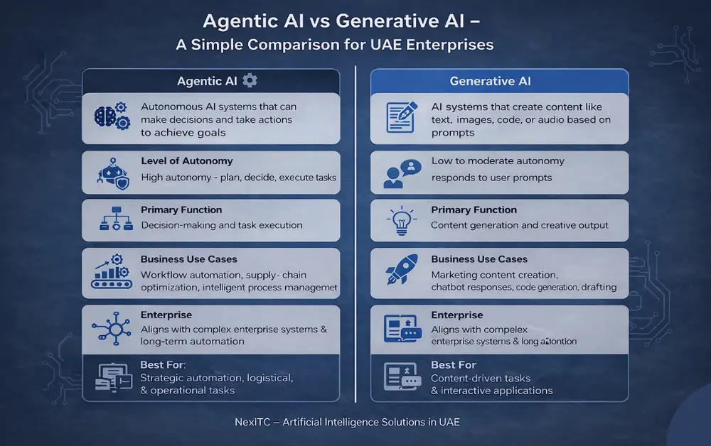 Comparison between Agentic AI and Generative AI technologies.