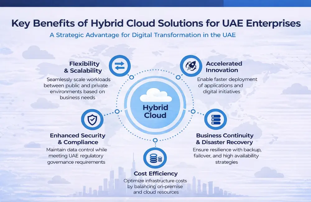 Key Benefits of Hybrid Cloud Solutions for UAE Enterprises