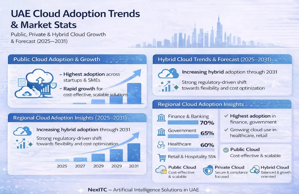 UAE cloud adoption trends: public, private, and hybrid forecast for 2025-2031