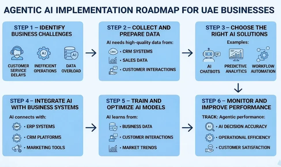 Agentic AI implementation roadmap for UAE businesses outlining six steps from identifying challenges to monitoring AI performance