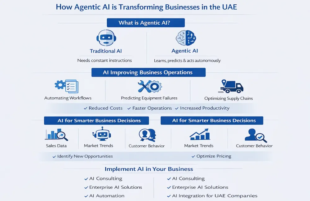 Agentic AI infographic explaining how UAE businesses use artificial intelligence for automation, decision making, and customer experience.