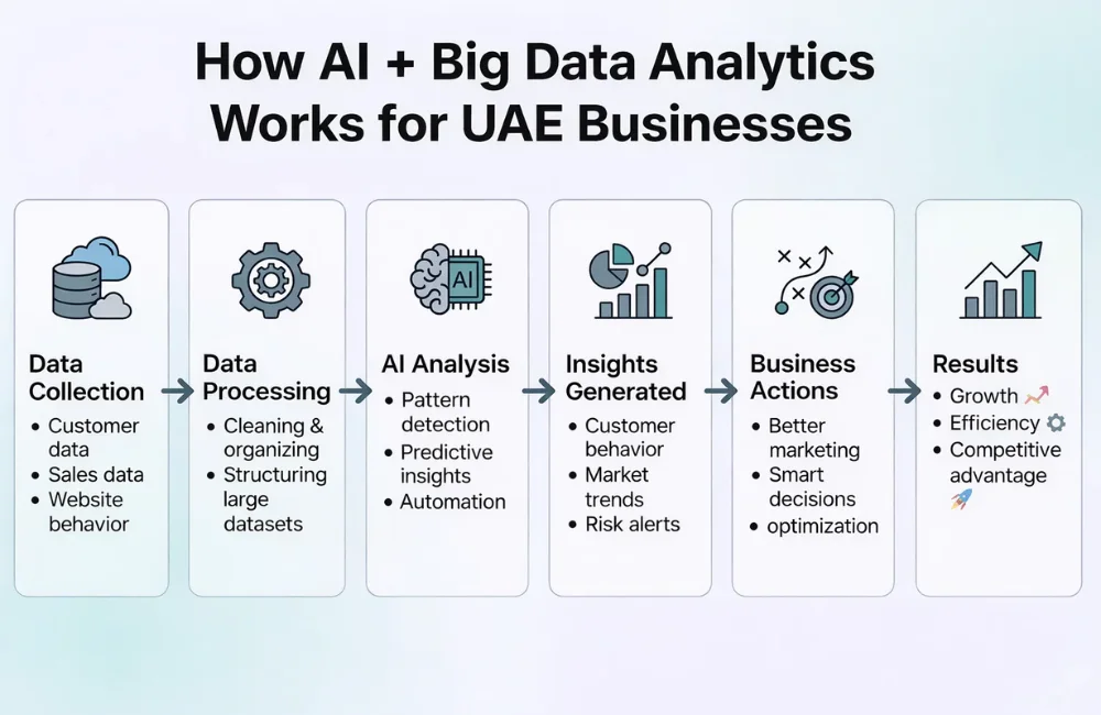 Infographic showing how AI and big data analytics work for UAE businesses including data collection, processing, AI analysis, insights, business actions, and results 