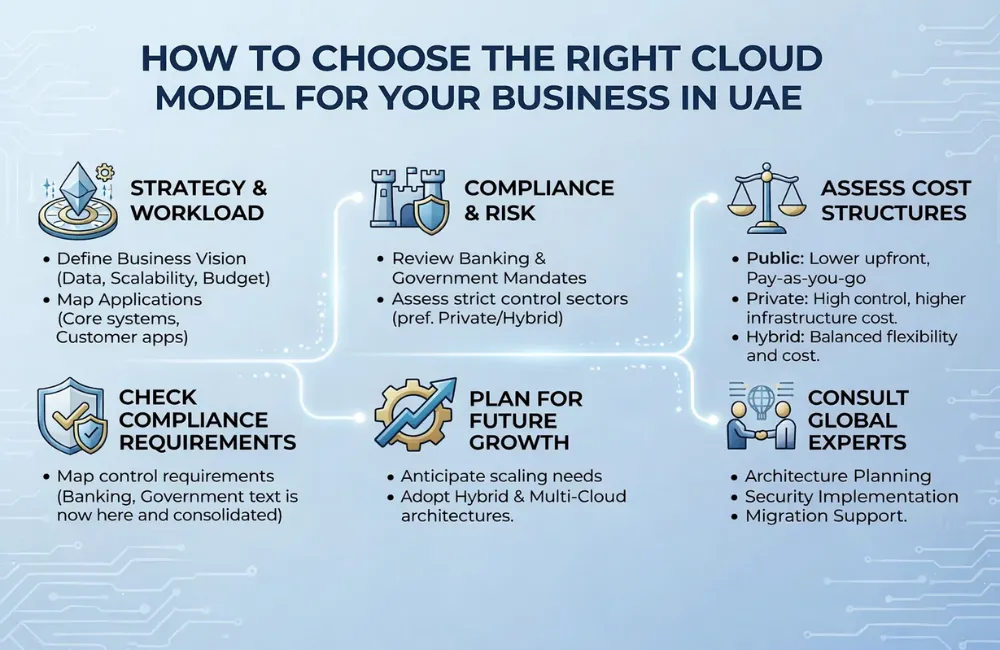 How to choose the right cloud model for your business in UAE – infographic showing strategy, compliance, cost structure, and scalability factors