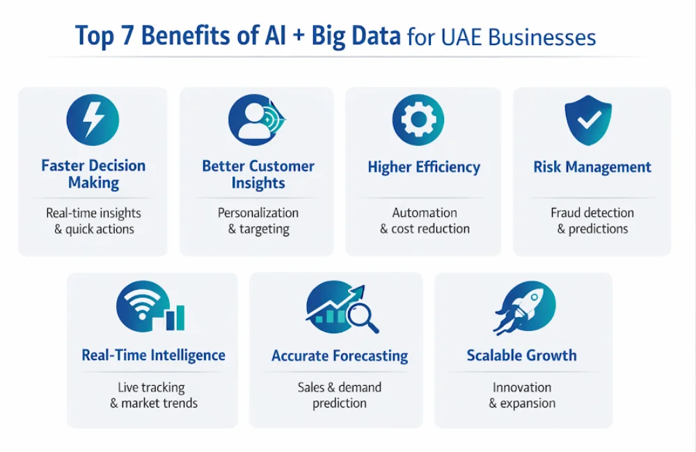 Top 7 benefits of AI and big data analytics for UAE businesses infographic highlighting decision making, customer insights, efficiency, risk management, real-time intelligence, forecasting, and growth