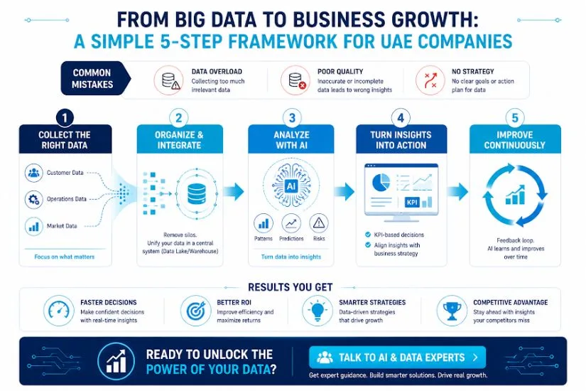 Big Data to Business Growth Simple 5 Step Framework