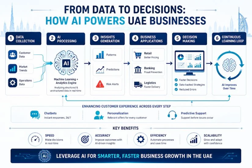 From Data to Decisions AI Workflow in UAE Businesses