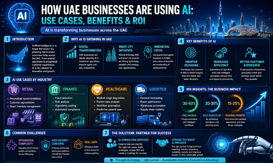 How UAE Businesses Are Using AI Use Cases Benefits & ROI