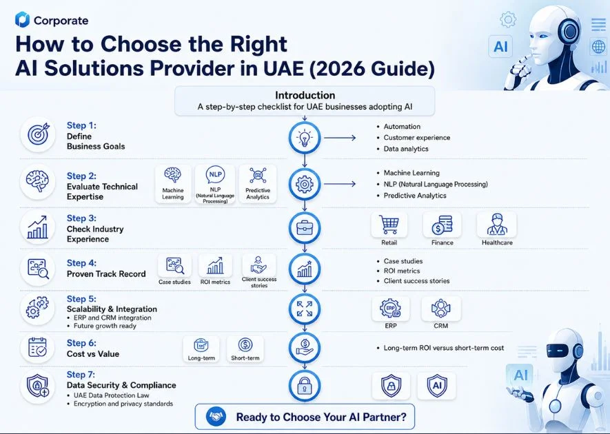How to Choose the right AI Solutions Provider in Uae