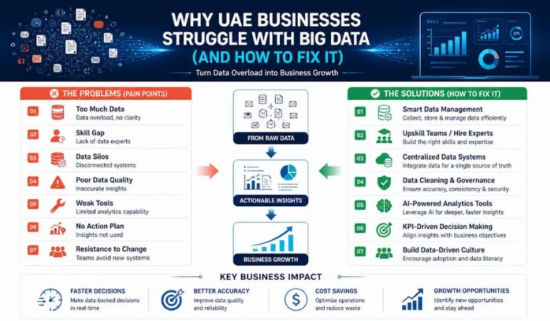 Why UAE Businesses Fail at Big Data (And How to Fix It)