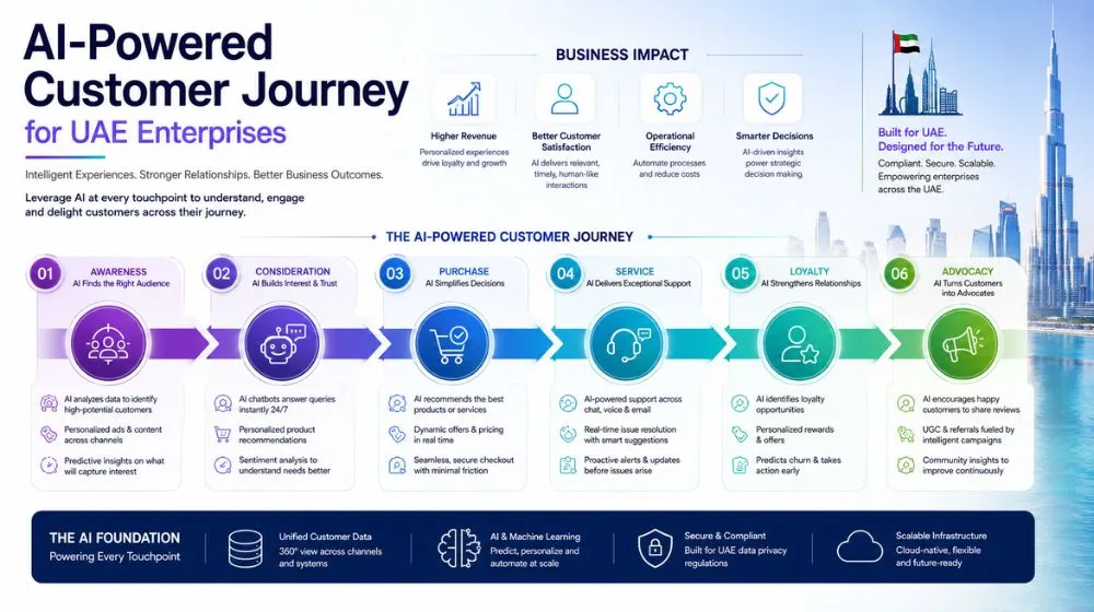 AI-Powered Customer Journey for UAE Enterprises