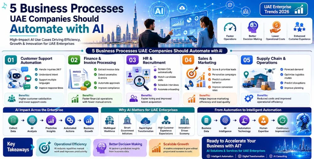 Infographic showing 5 business processes UAE companies can automate with AI including customer support, finance, HR, sales, marketing and supply chain operations.
