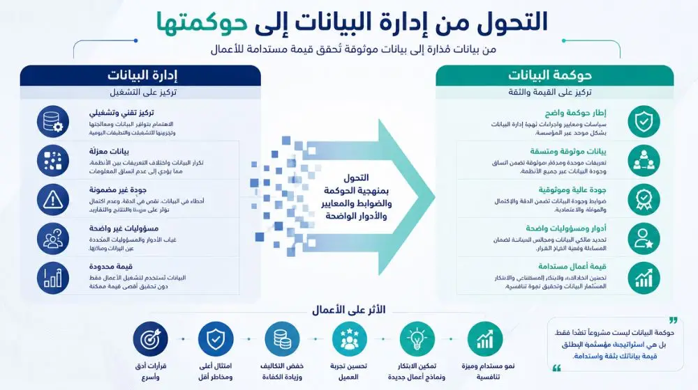 التحول من إدارة البيانات إلى حوكمتها
