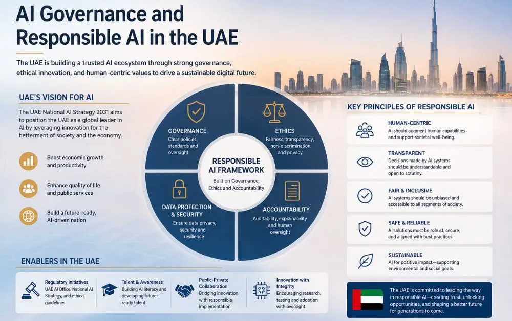 AI Governance and Responsible AI in the UAE