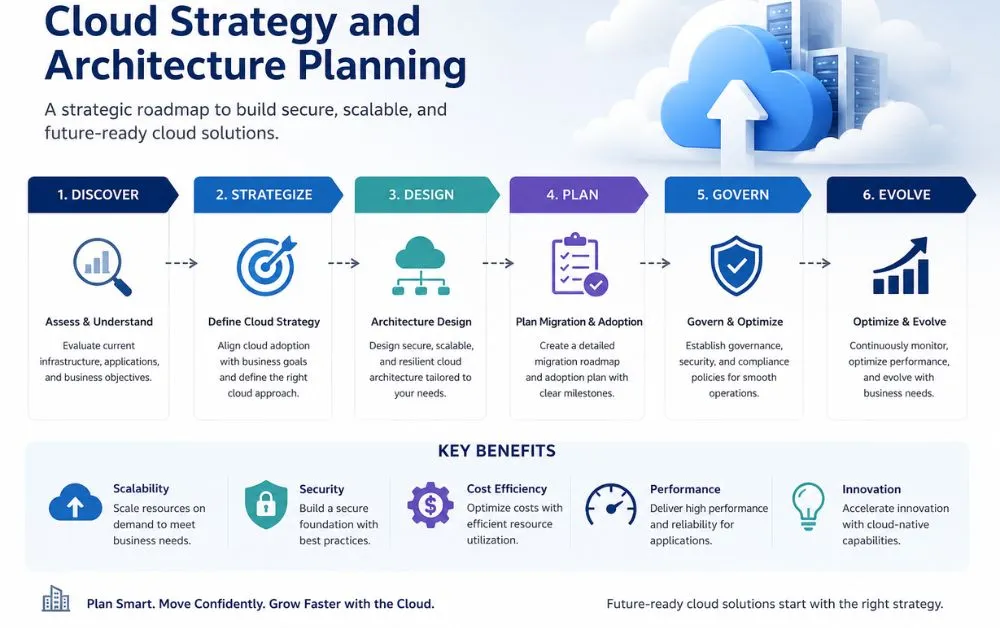 Cloud Strategy and Architecture Planning