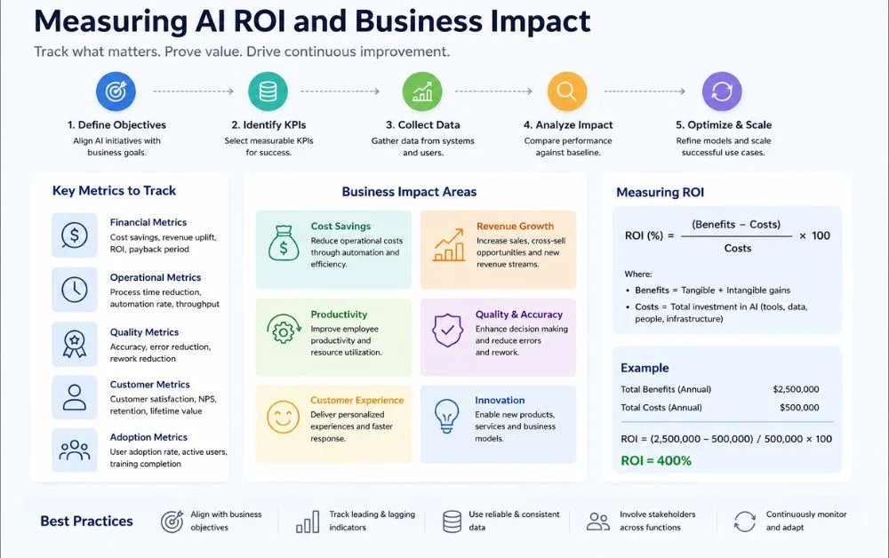 Measuring AI ROI and Business Impact
